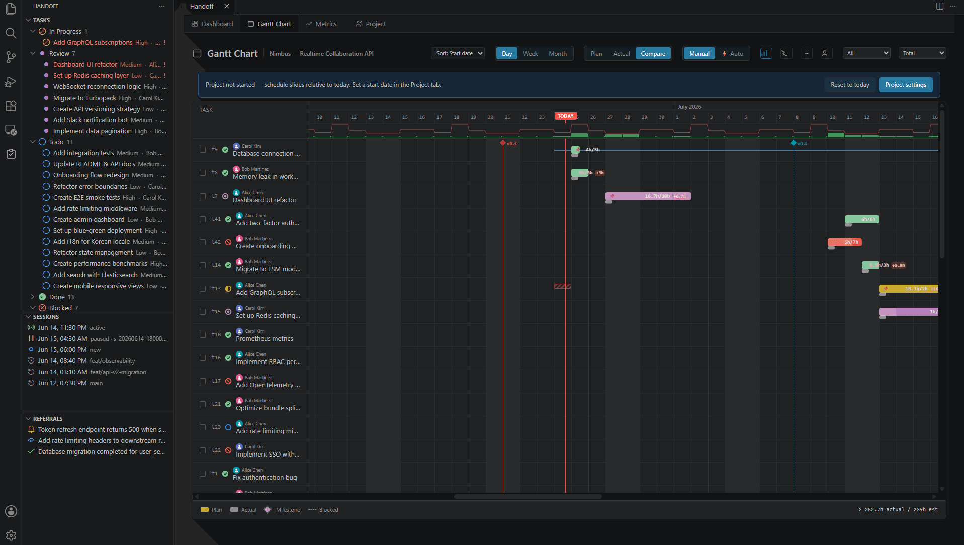 Gantt chart